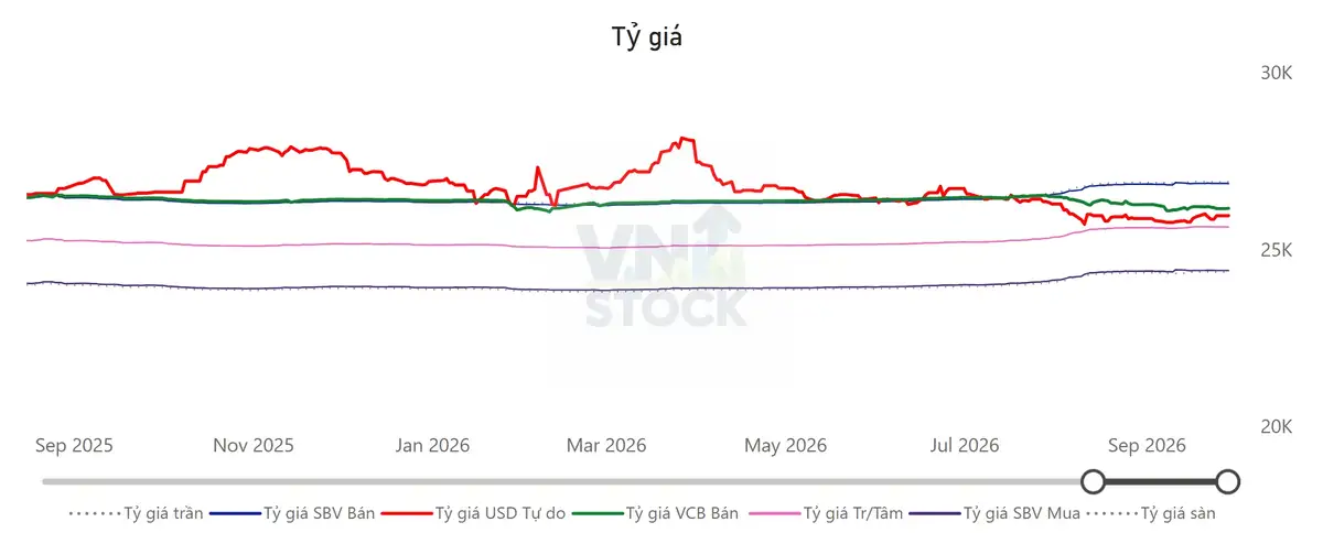 Tỷ giá USD/VND