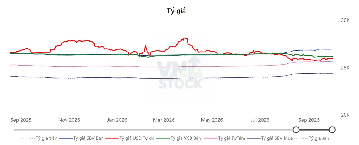 Tỷ giá USD/VND