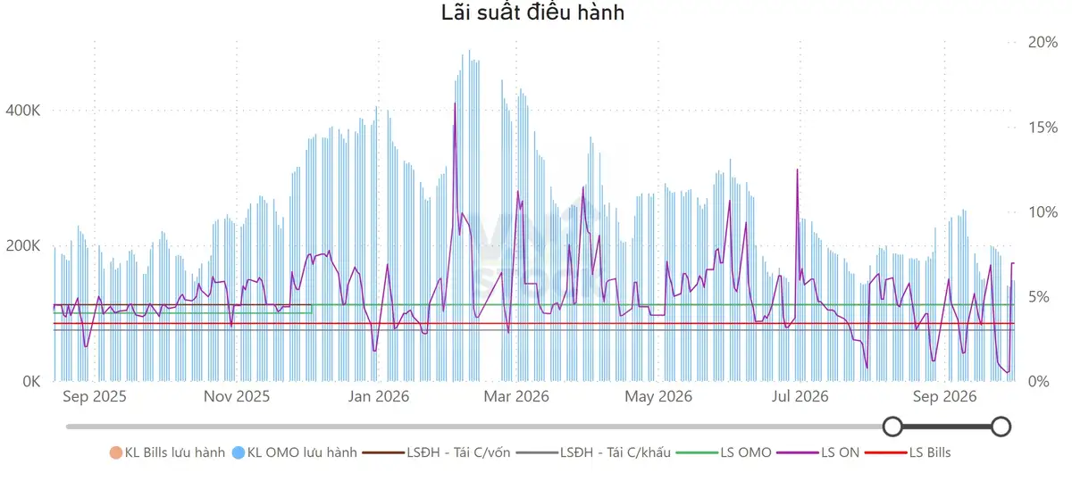 Lãi suất điều hành