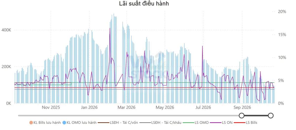 Lãi suất điều hành