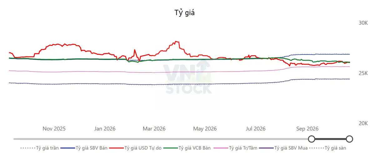 Tỷ giá USD/VND