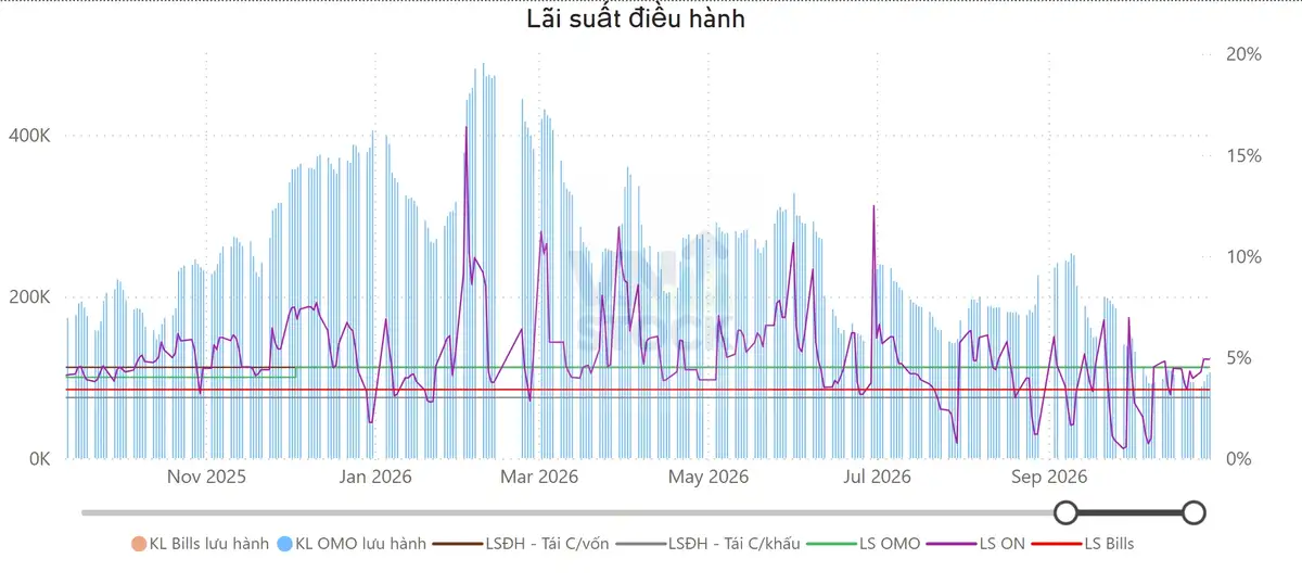 Lãi suất điều hành