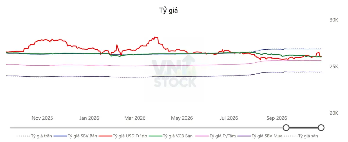 Tỷ giá USD/VND