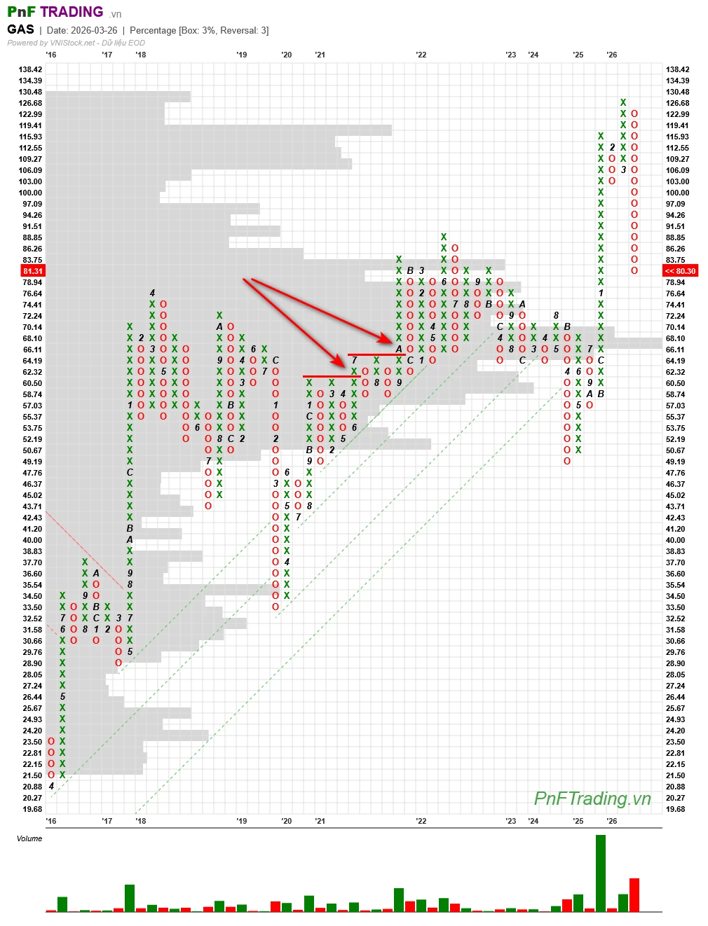 Mô hình Đột phá đáy ba giảm dần - Descending Triple Bottom Breakout trên biểu đồ PnF cổ phiếu GAS