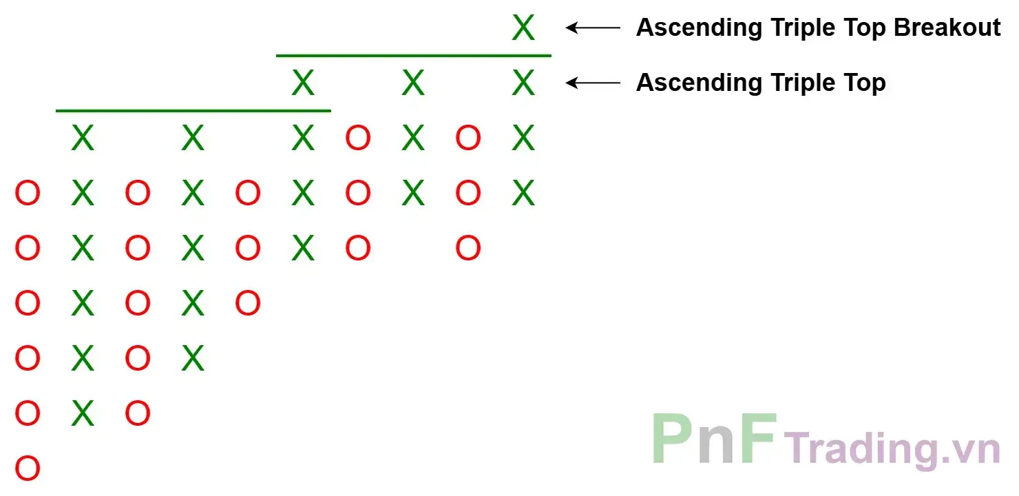 Mô hình Đột phá đỉnh ba tăng dần - Ascending Triple Top Breakout trên biểu đồ PnF