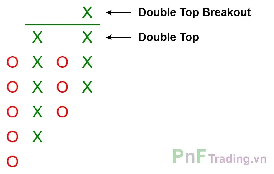 Mô hình Đột phá đỉnh đôi - Double Top Breakout trên biểu đồ PnF