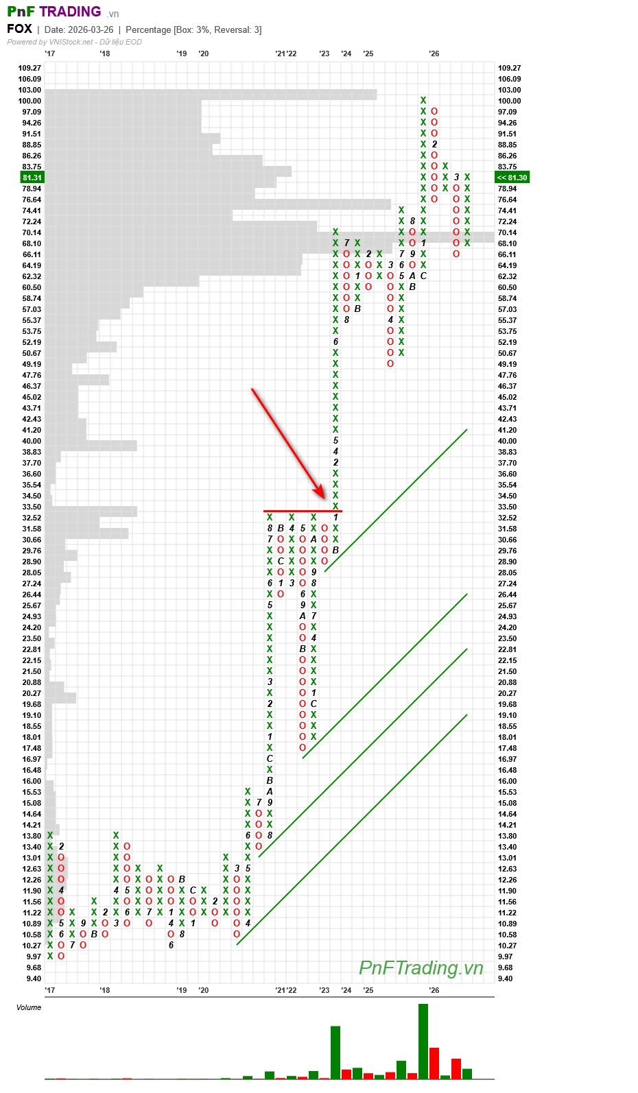 Mô hình Đột phá đỉnh tứ giác - Quadruple Top Breakout trên biểu đồ PnF cổ phiếu FOX