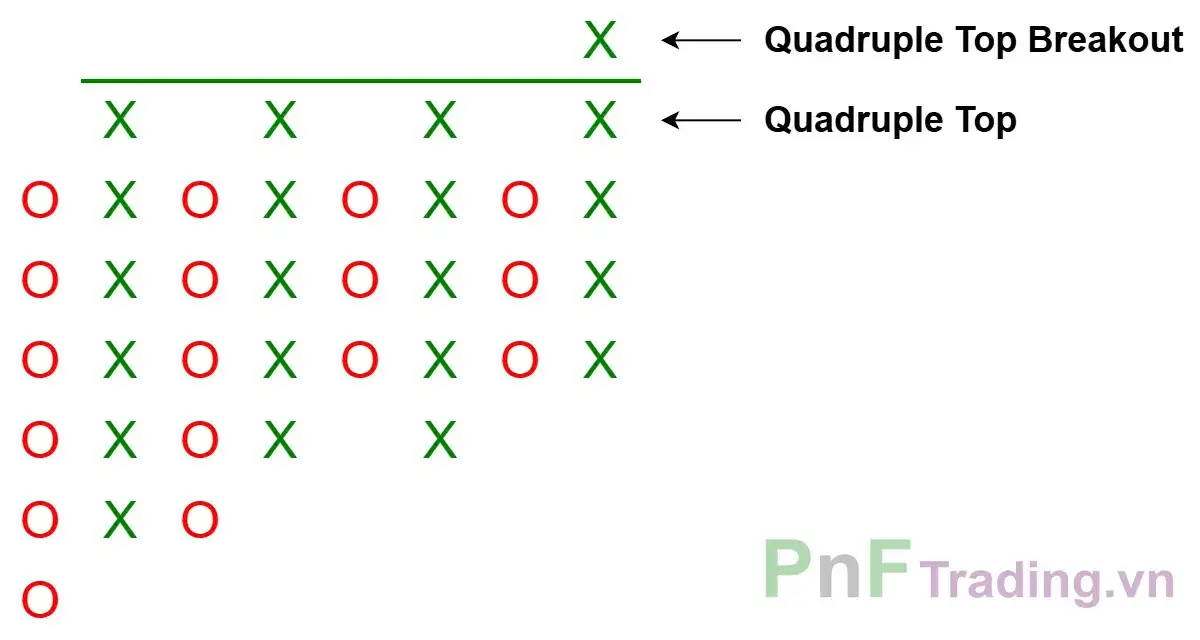 Mô hình Đột phá đỉnh tứ - Quadruple Top Breakout trên biểu đồ PnF
