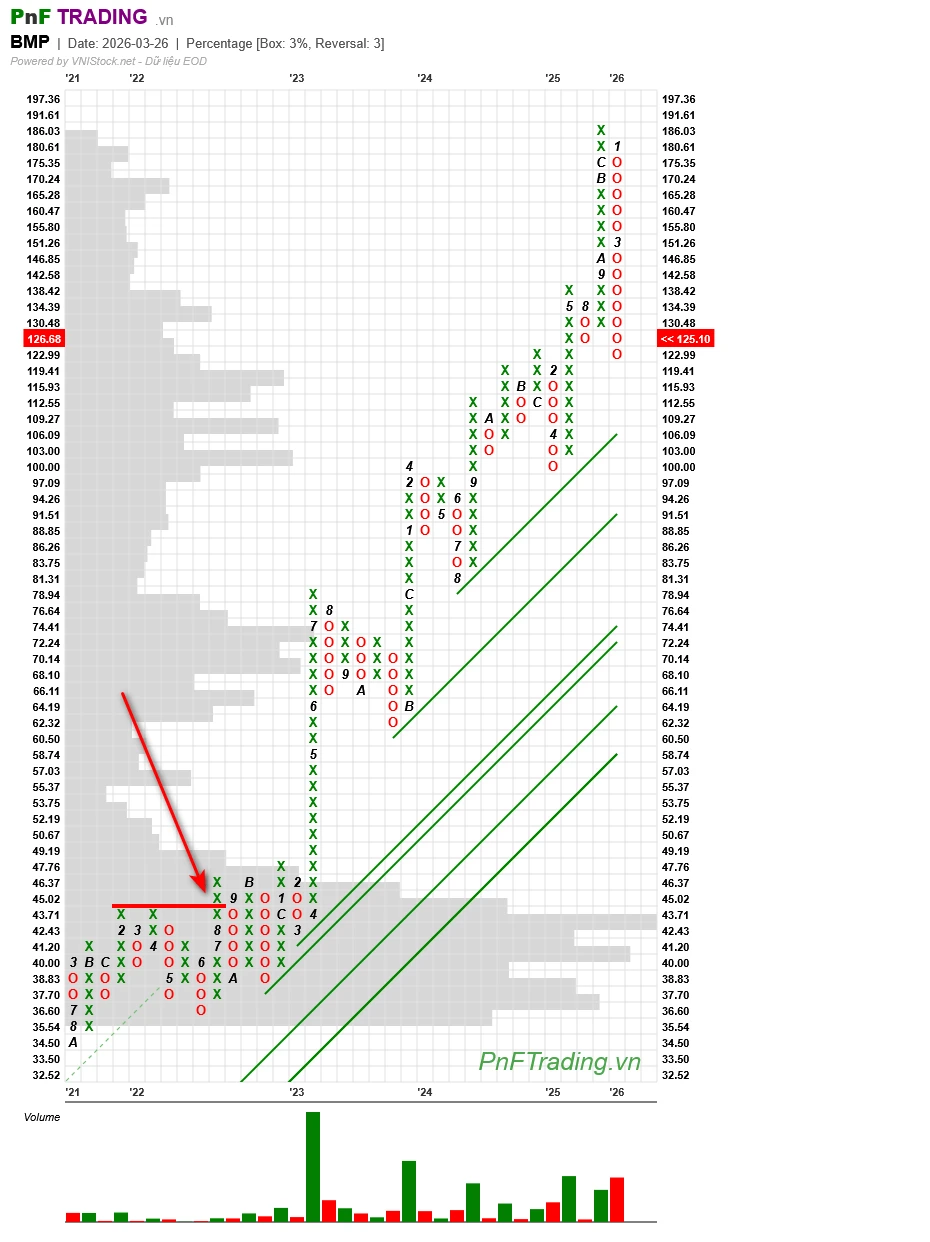 Mô hình Sự lan tỏa đột phá đỉnh ba - Spread Triple Top Breakout trên biểu đồ PnF cổ phiếu BMP
