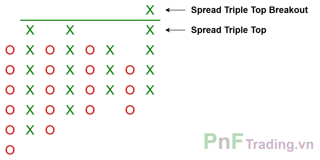 Mô hình Lan tỏa Đột phá đỉnh ba - Spread Triple Top Breakout trên biểu đồ PnF