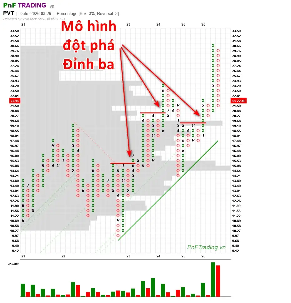 Mô hình Đột phá đỉnh ba - Triple Top Breakout trên biểu đồ PnF cổ phiếu PVT