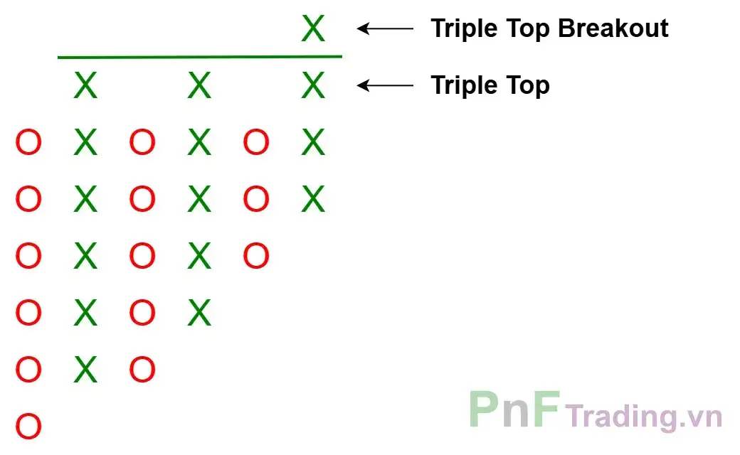 Mô hình Đột phá đỉnh ba - Triple Top Breakout trên biểu đồ PnF