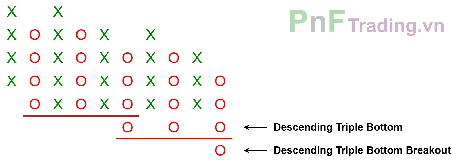 Mô hình Đột phá đáy ba giảm dần - Descending Triple Bottom Breakout trên biểu đồ PnF