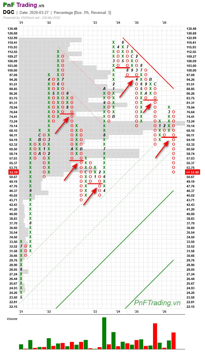 Mô hình Đột phá đáy đôi - Double Bottom Breakout trên biểu đồ PnF cổ phiếu DGC