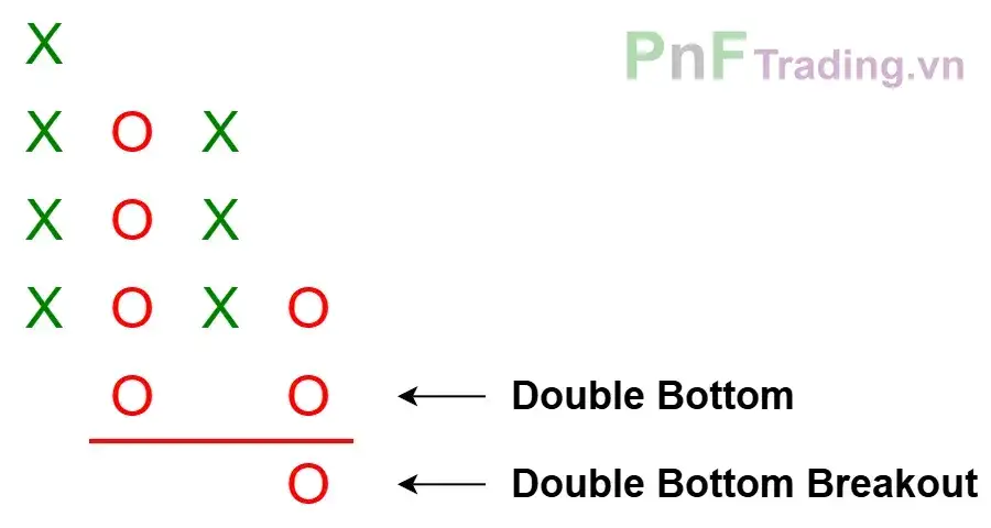 Mô hình Đột phá đáy đôi - Double Bottom Breakout trên biểu đồ PnF