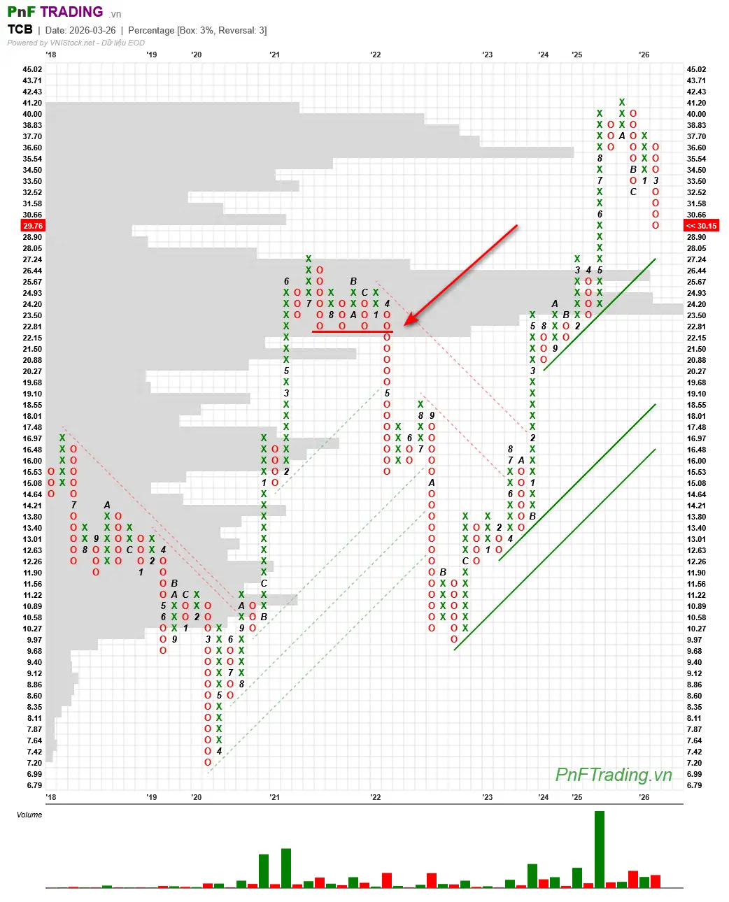 Mô hình Đột phá đáy tứ - Quadruple Bottom Breakout trên biểu đồ PnF cổ phiếu TCB