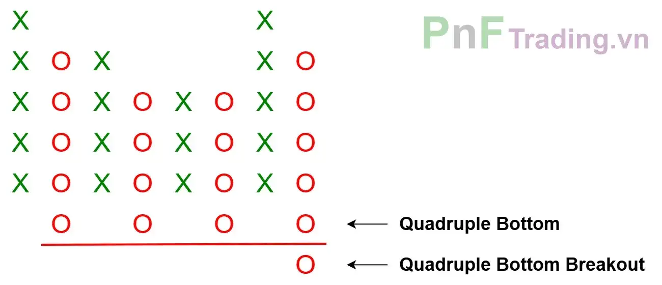 Mô hình Đột phá đáy tứ - Quadruple Bottom Breakout trên biểu đồ PnF