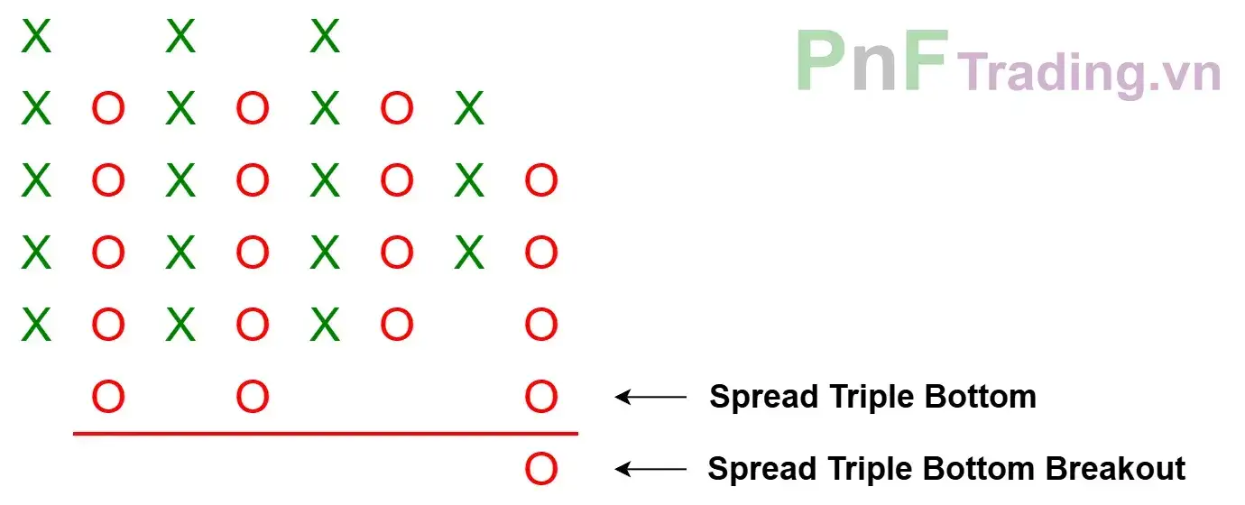 Mô hình Lan tỏa Đột phá đáy ba - Spread Triple Bottom Breakout trên biểu đồ PnF