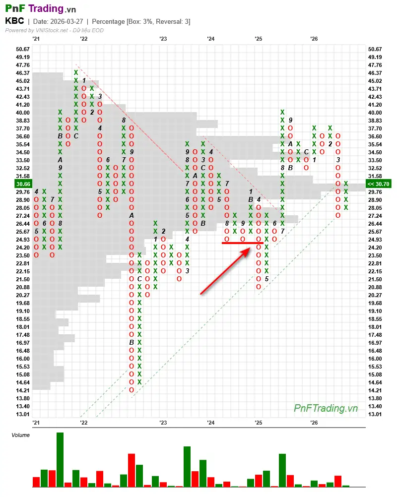Mô hình Đột phá đáy ba - Triple Bottom Breakout trên biểu đồ PnF cổ phiếu PVT