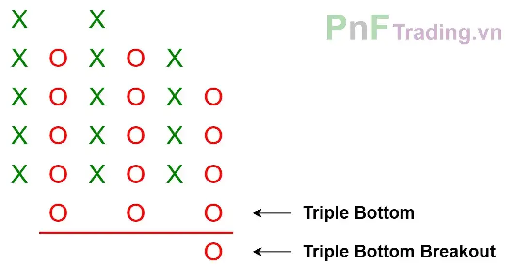 Mô hình Đột phá đáy ba - Triple Bottom Breakout trên biểu đồ PnF