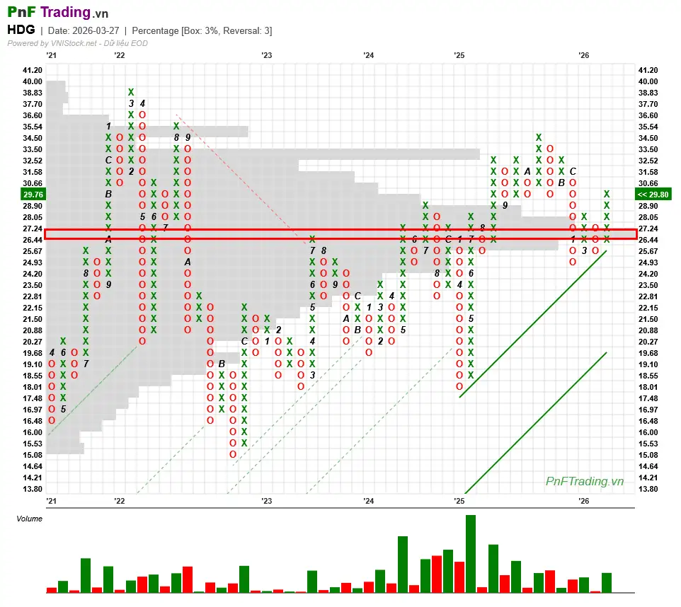 Biểu đồ giá HDG PnF (FnFTrading.vn)