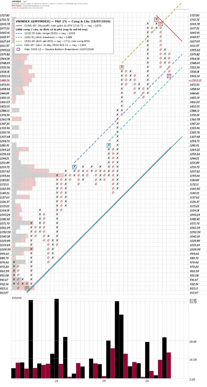 Đồ thị PnF mã VNIndex ngày 16/07/2026