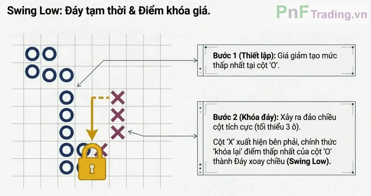 Swing Low - Tín hiệu cho thấy lực bán đang suy yếu