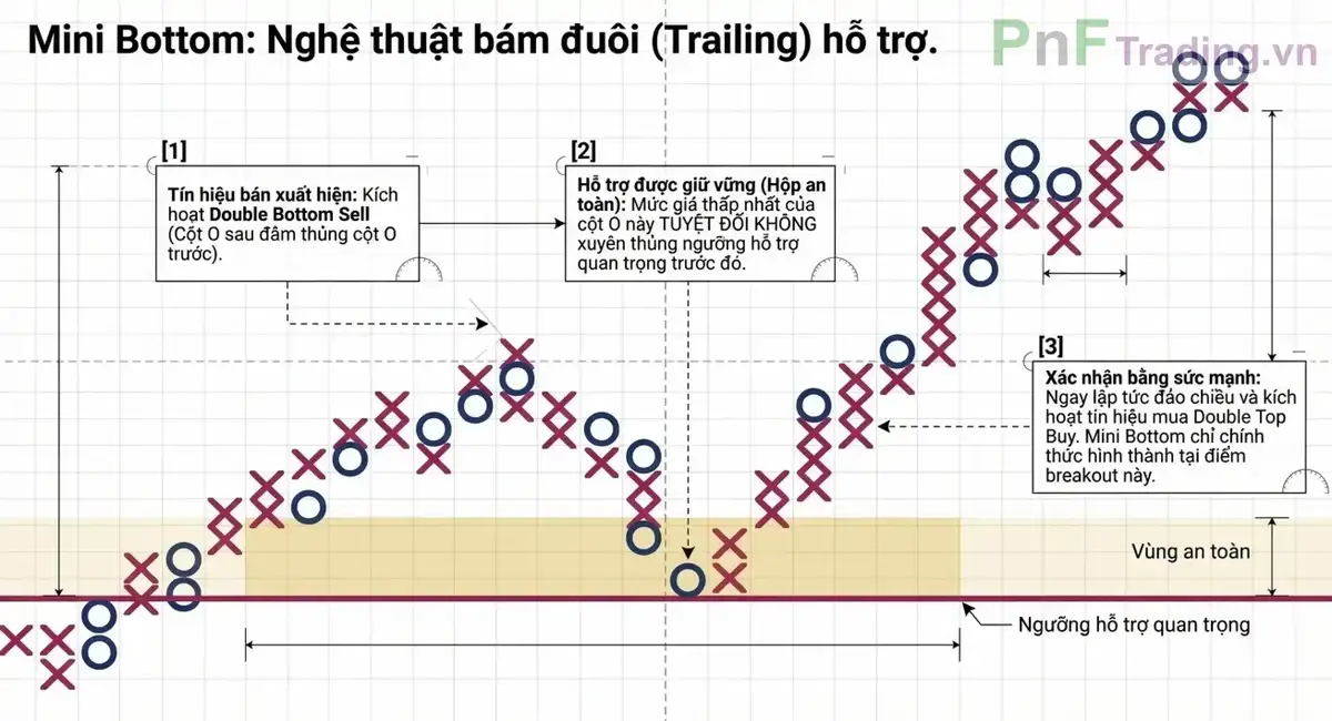 Mini Bottom - Đáy ngắn hạn