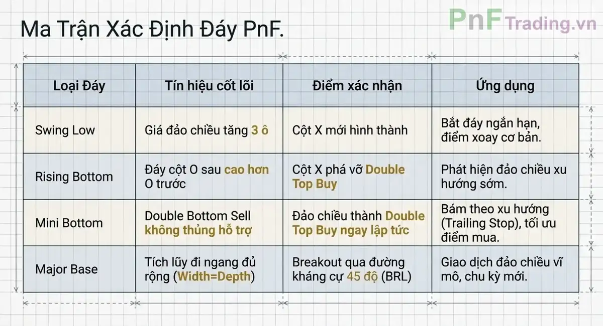 Ma trận xác định đáy trong PnF