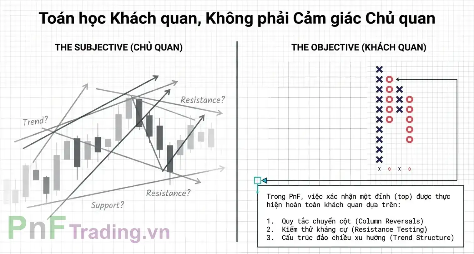 Sự khách quan của biểu đồ PnF