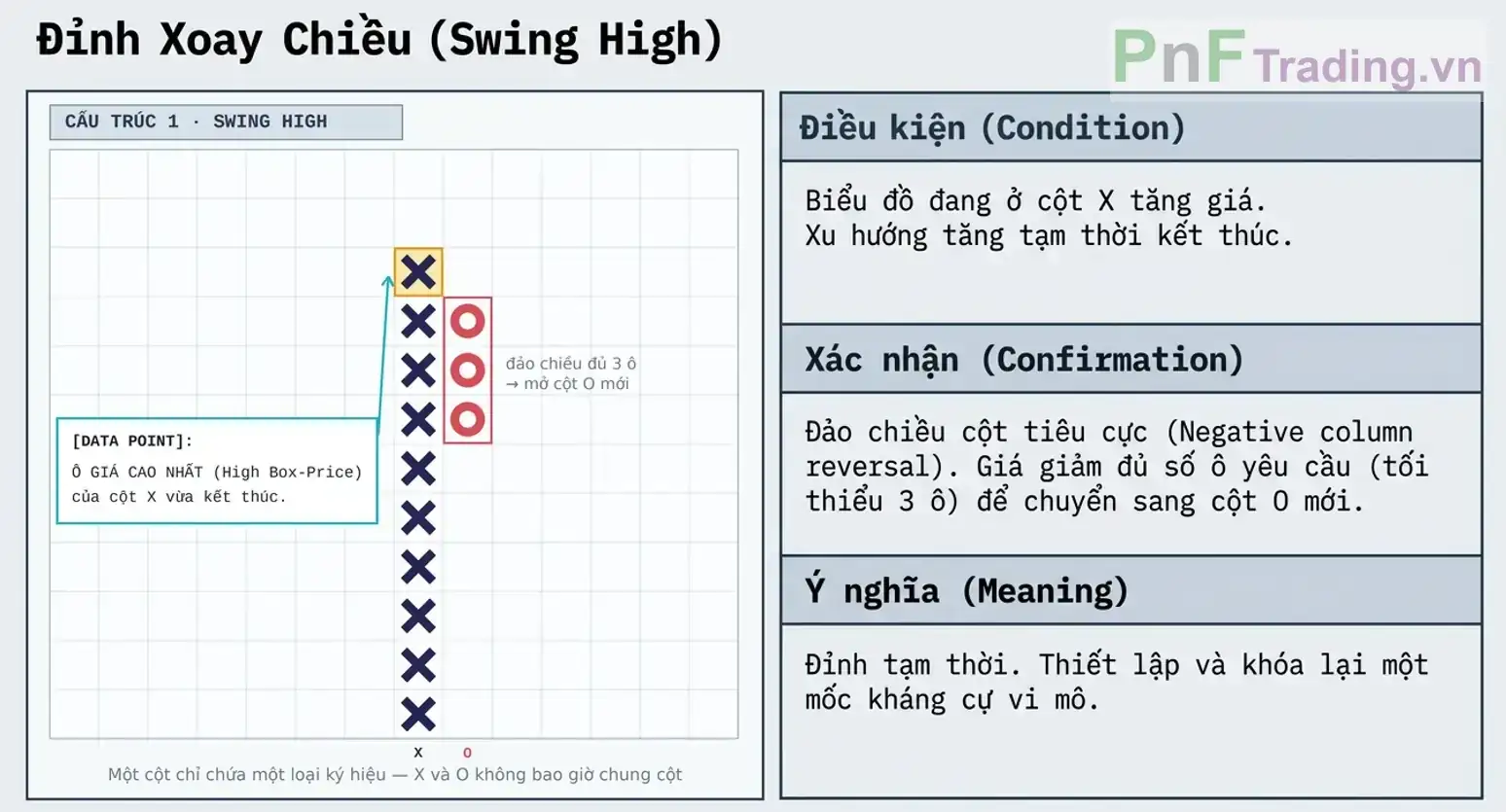 Swing High - Điểm xoay chiều trong biểu đồ PnF
