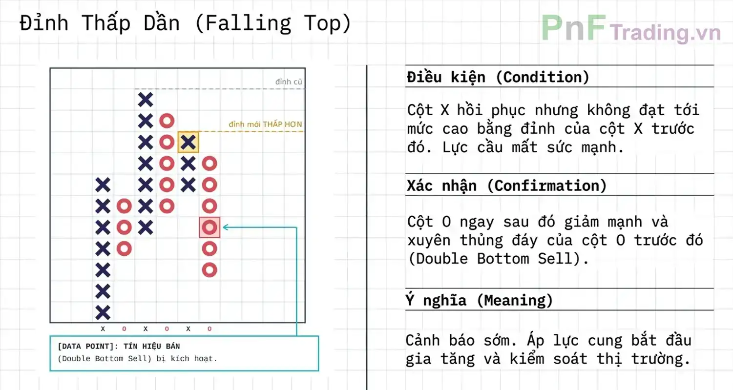 Falling Top -  Khi cấu trúc tăng bắt đầu thay đổi trong biểu đồ PnF