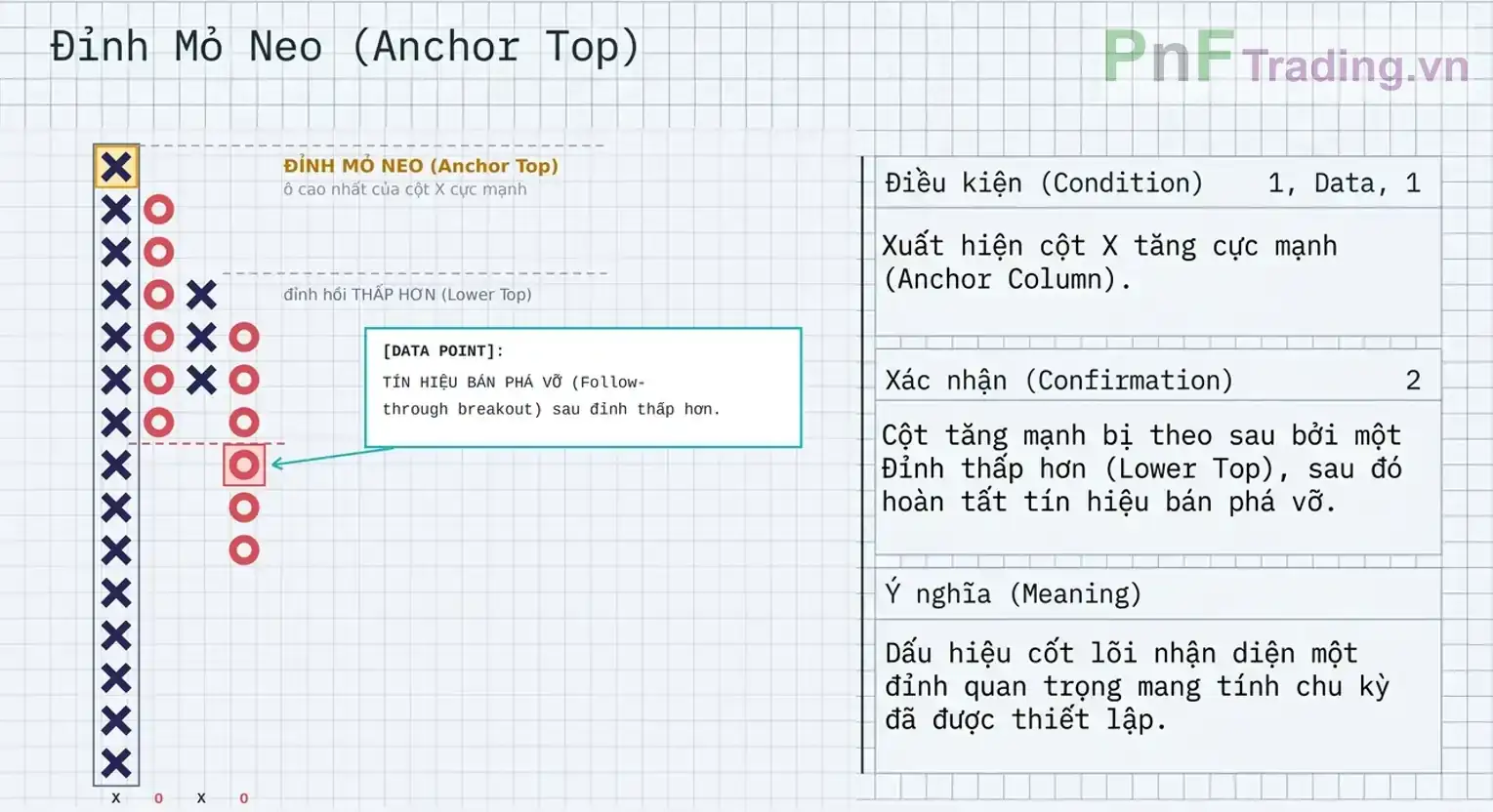 Anchor Top – Đỉnh bắt đầu được xác lập trong biểu đồ PnF