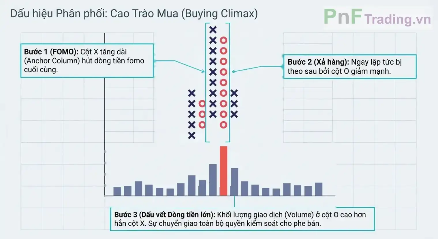 Dấu hiệuphân phối trong biểu đồ PnF