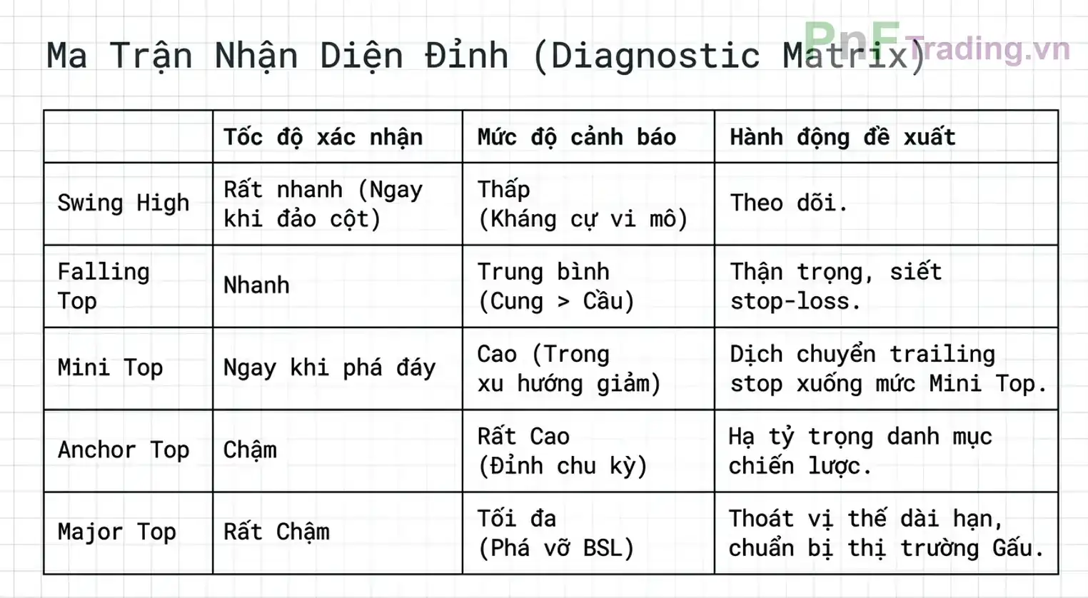Bảng nhận diện đỉnh trong Biểu đồ PnF