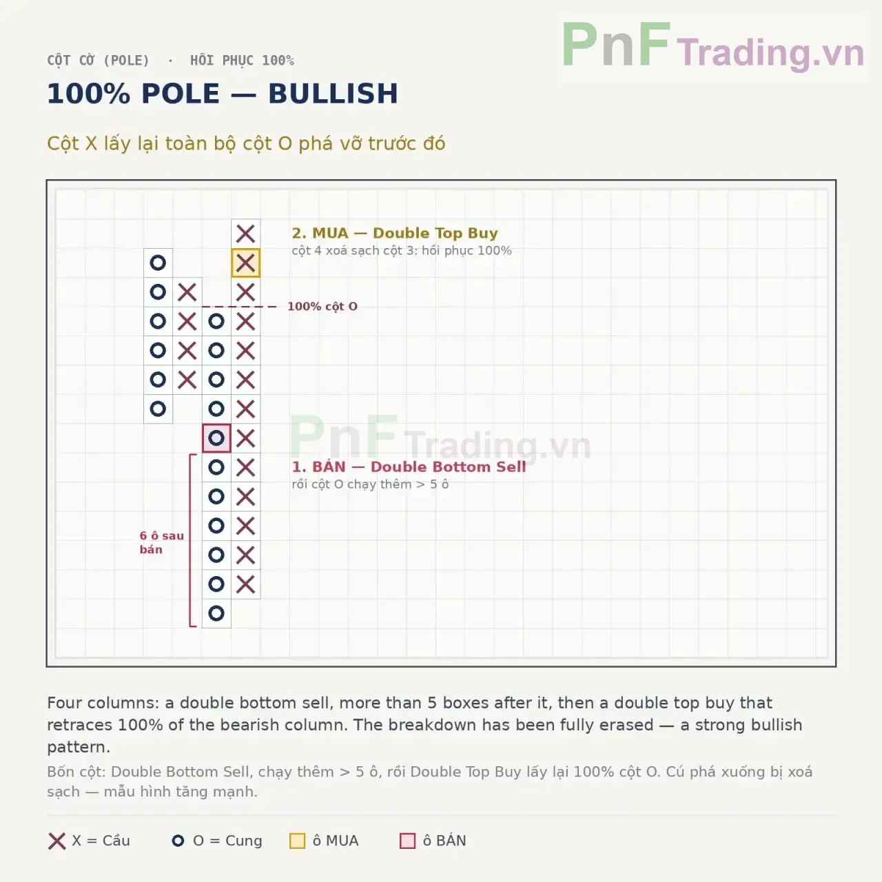 Mẫu hình 100% Pole Bullish trong Biểu đồ PnF