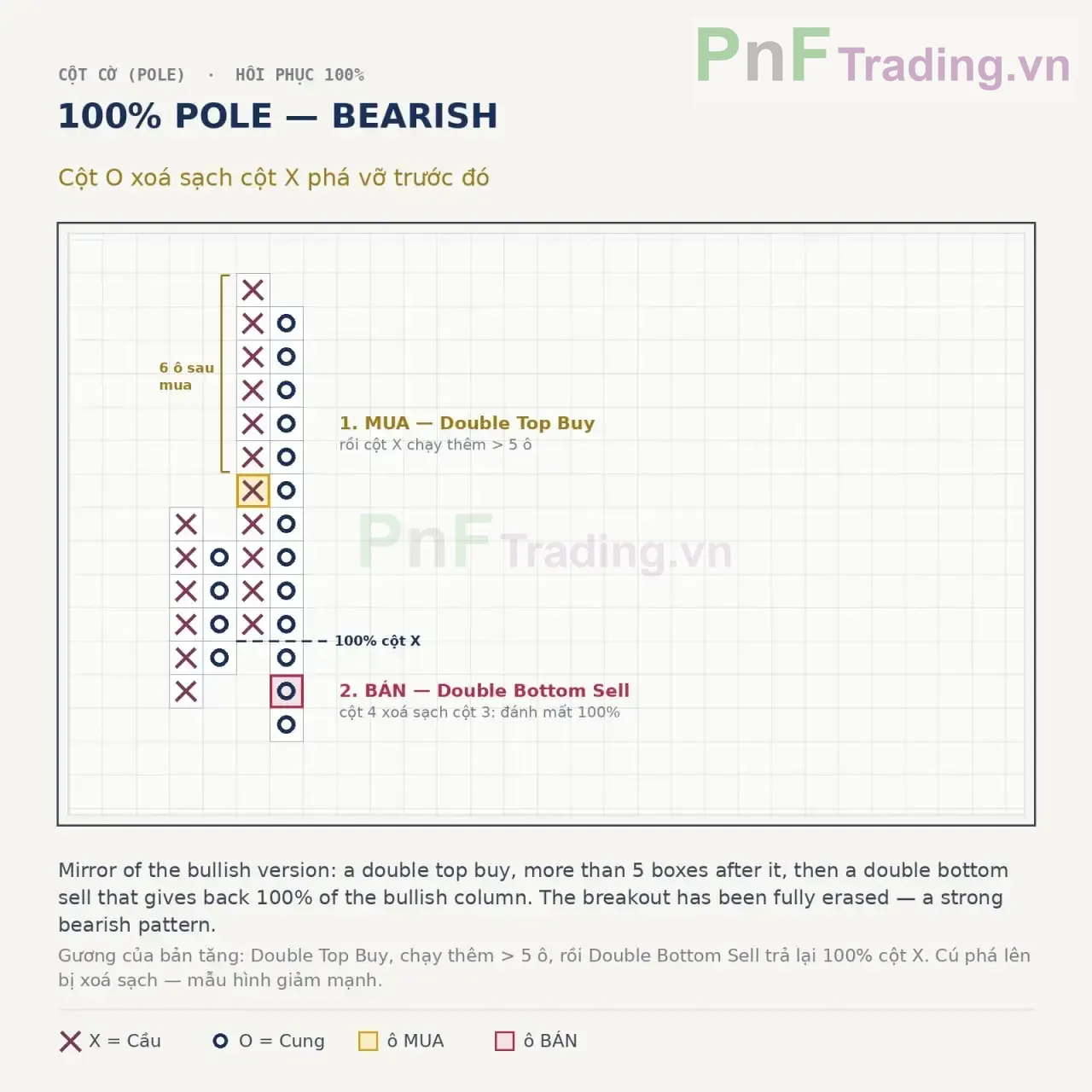 Mẫu hình 100% Pole Bearish trong Biểu đồ PnF