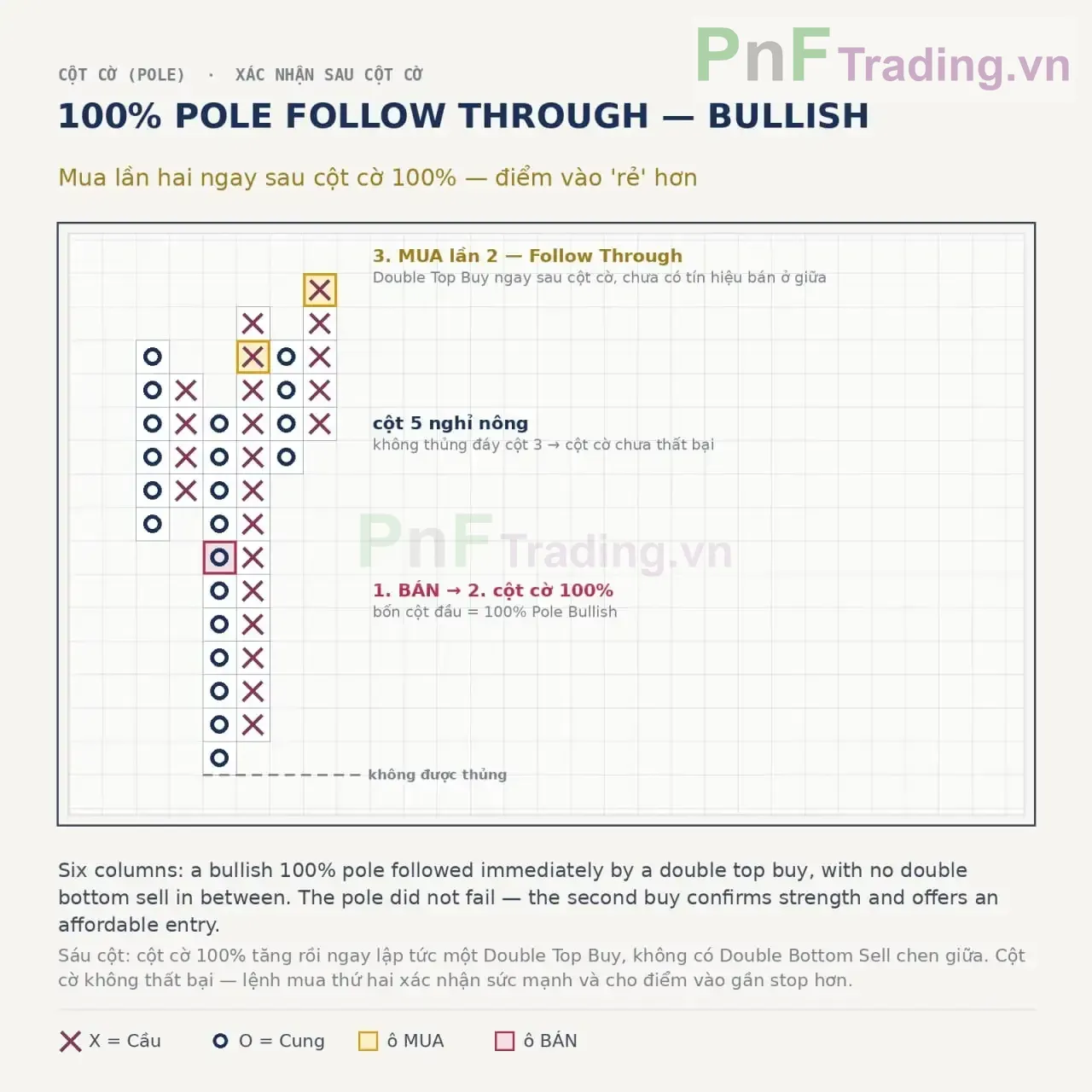 Mẫu hình Pole Follow Through Bullish trong Biểu đồ PnF