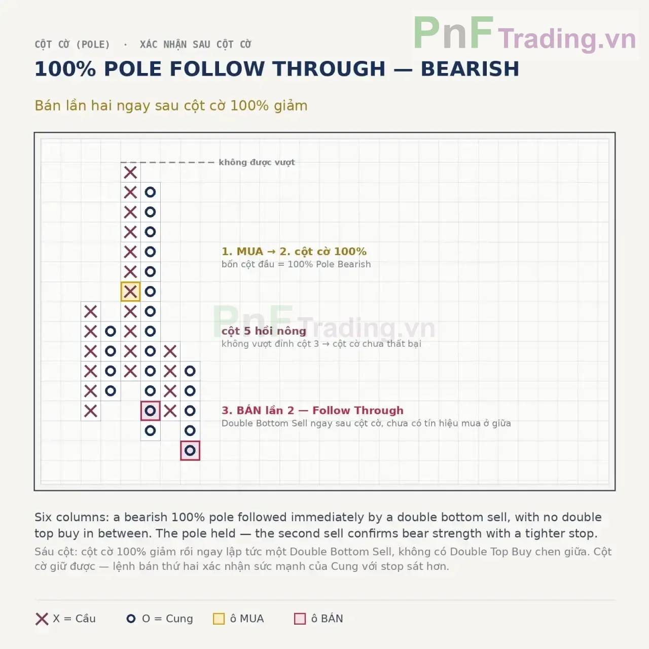 Mẫu hình Pole Follow Through Bearish trong Biểu đồ PnF
