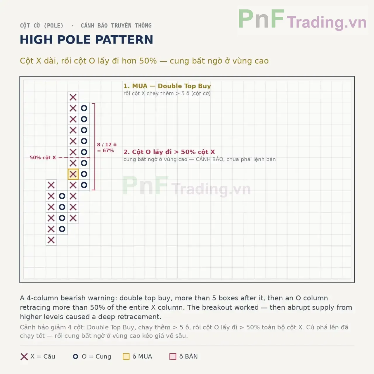 Mẫu hình High Pole trong Biểu đồ PnF