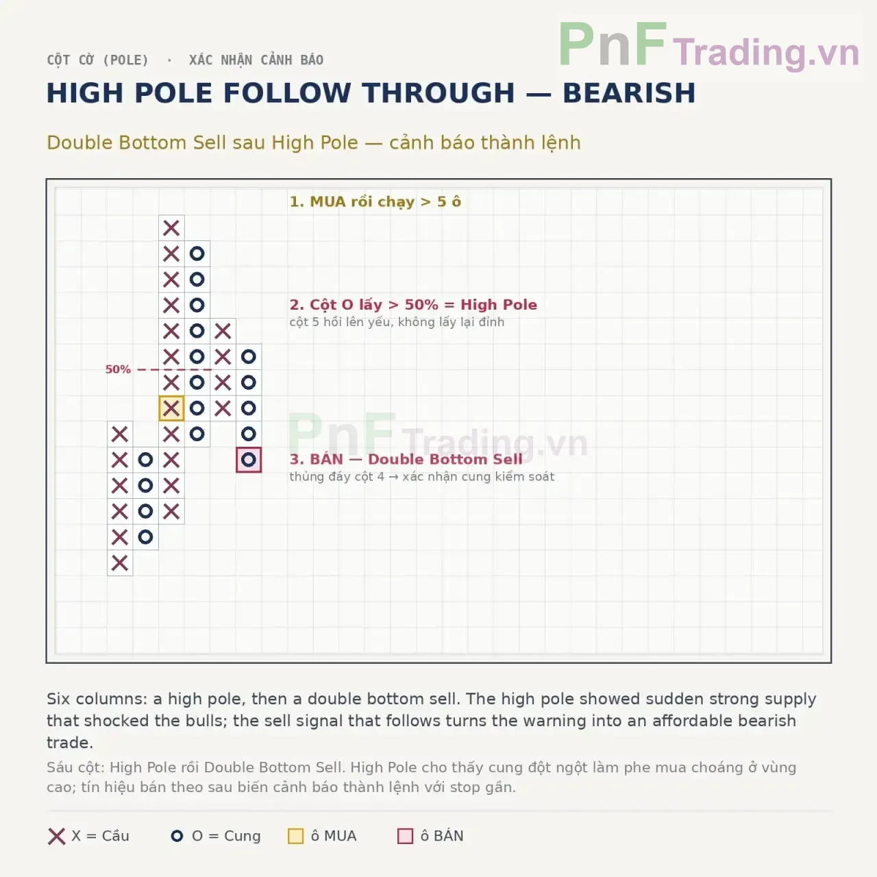 Mẫu hình High Pole Follow Through trong Biểu đồ PnF
