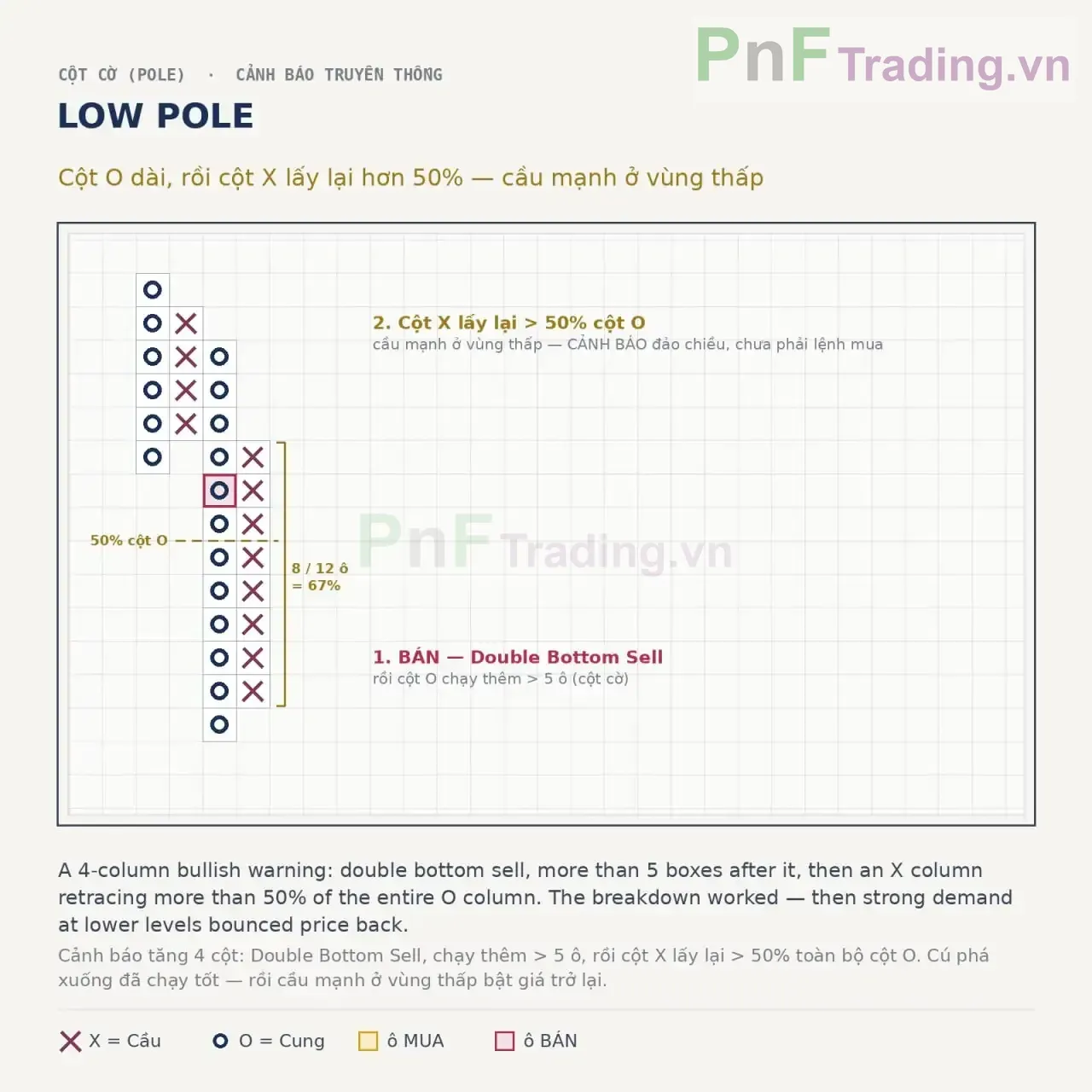 Mẫu hình Low Pole trong Biểu đồ PnF