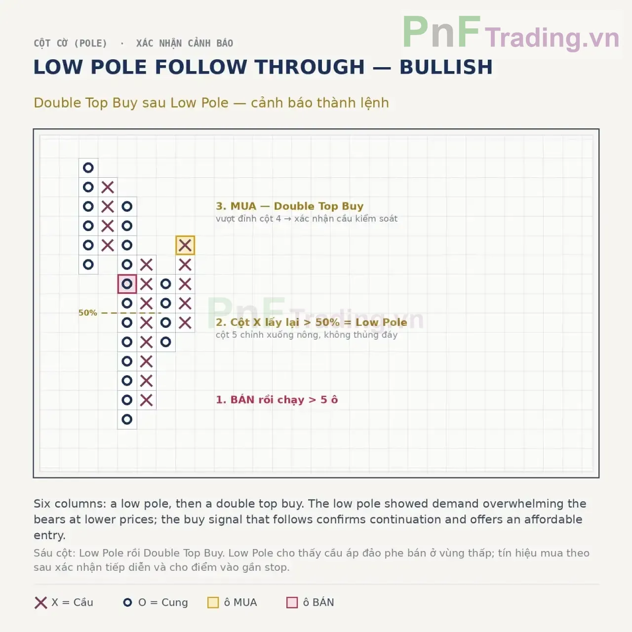 Mẫu hình Low Pole Follow Through trong Biểu đồ PnF