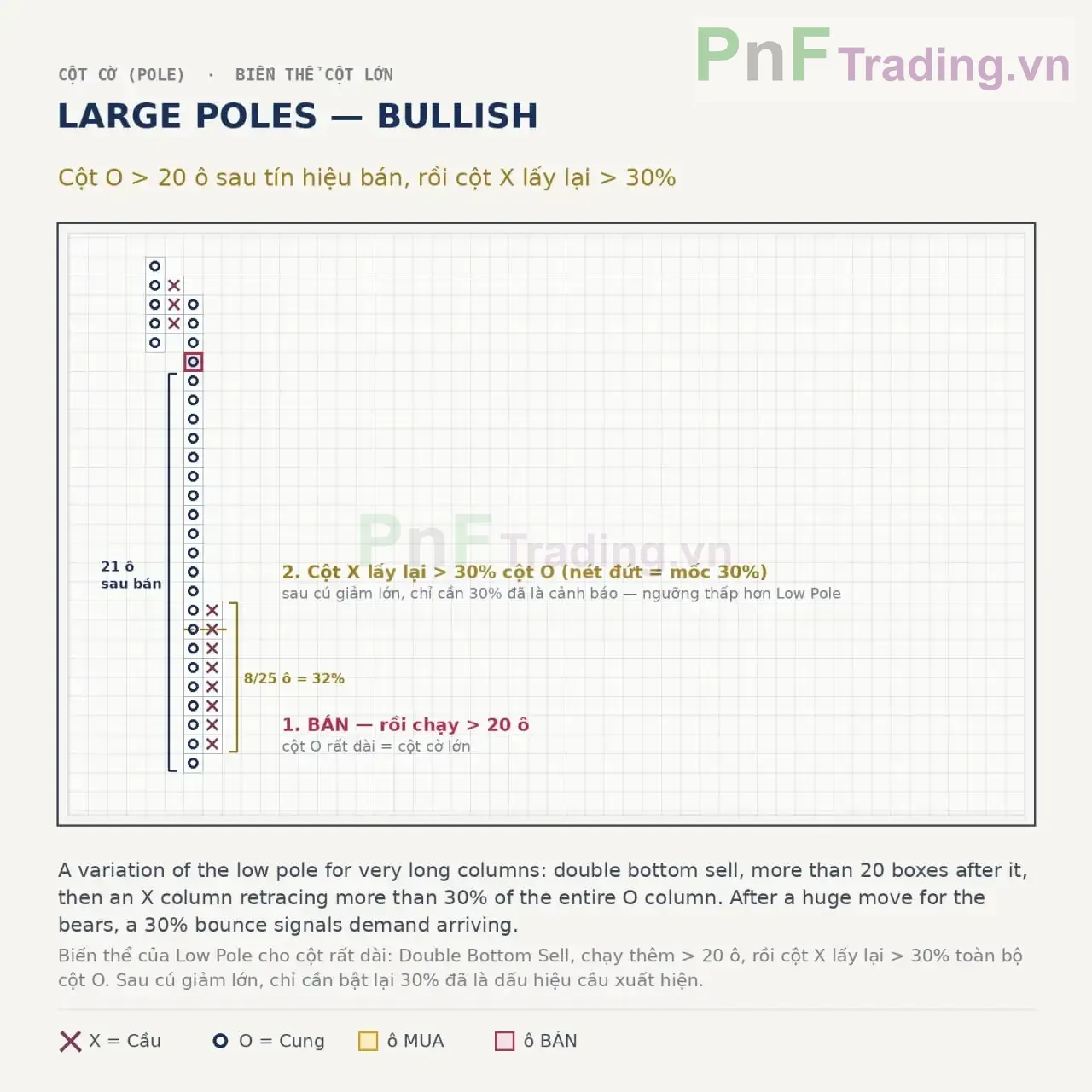 Mẫu hình Large Pole Bullish trong Biểu đồ PnF