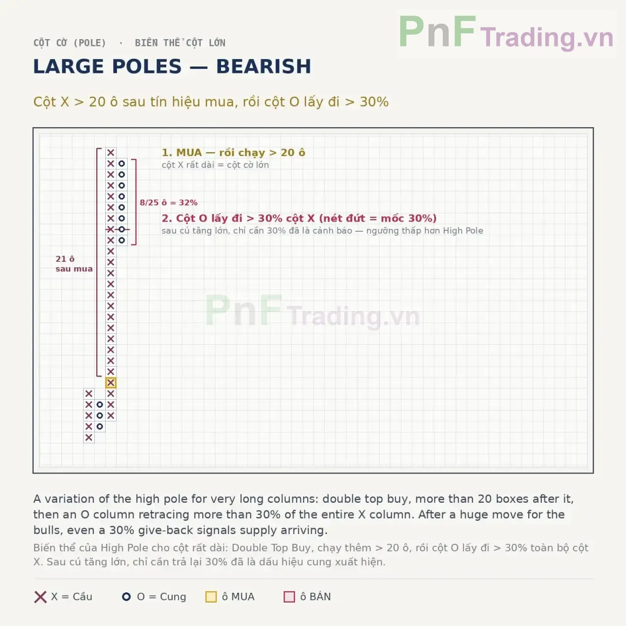 Mẫu hình Large Pole Bearish trong Biểu đồ PnF