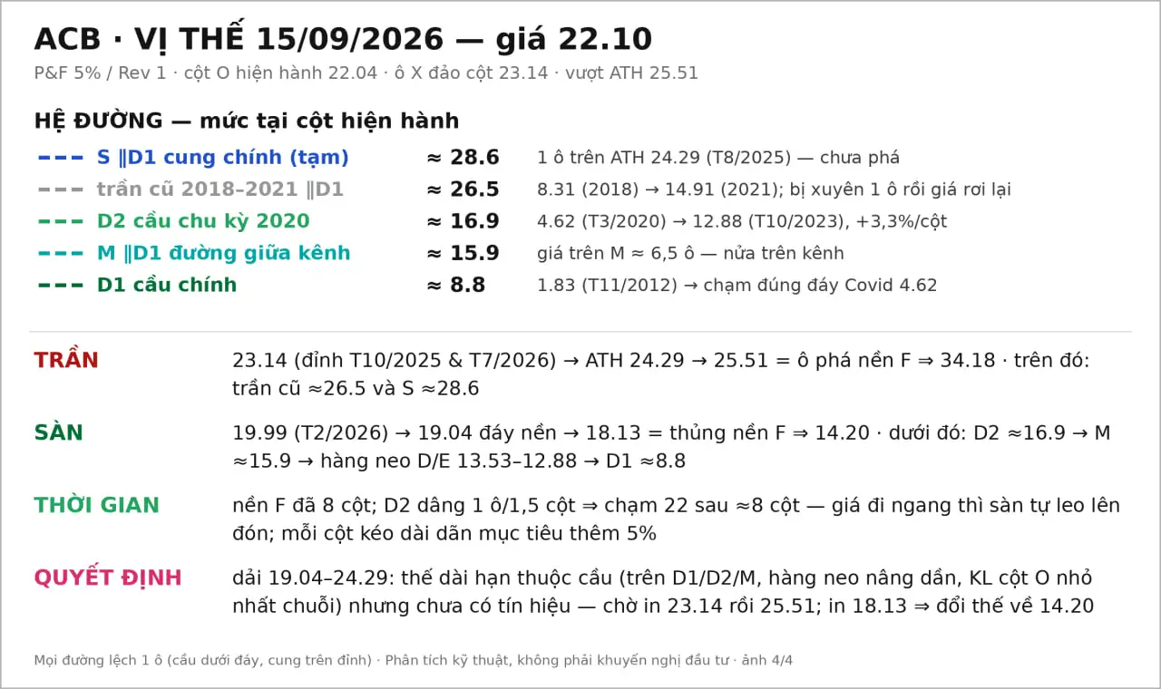 Đồ thị PnF mã ACB ngày 15/09/2026