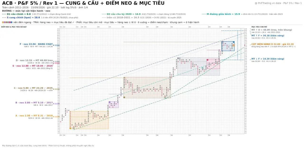 Đồ thị PnF mã ACB ngày 15/09/2026