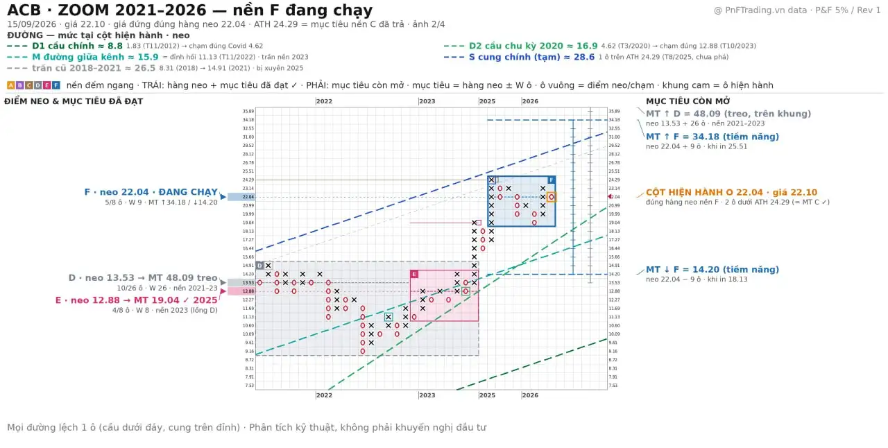 Đồ thị PnF mã ACB ngày 15/09/2026