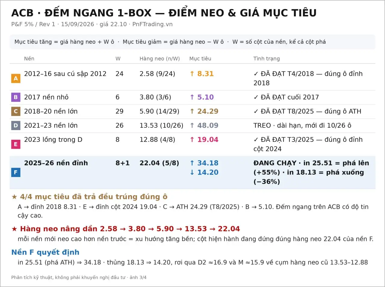 Đồ thị PnF mã ACB ngày 15/09/2026