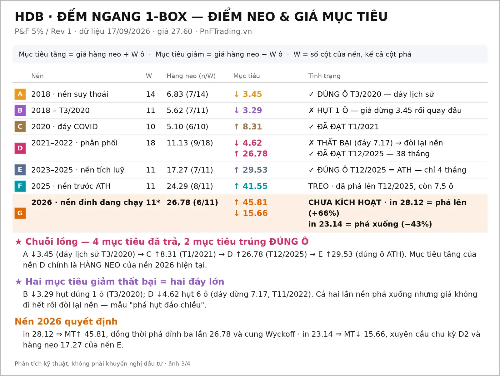Đồ thị PnF mã HDB ngày 18/09/2026